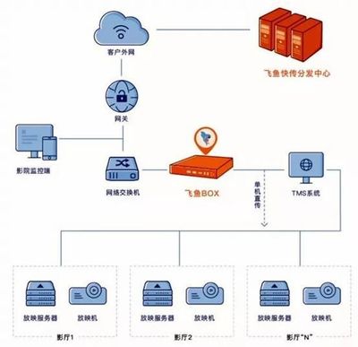 飛魚快傳 為第18屆全國院線國產(chǎn)影片推介會(huì)插上科技之翼